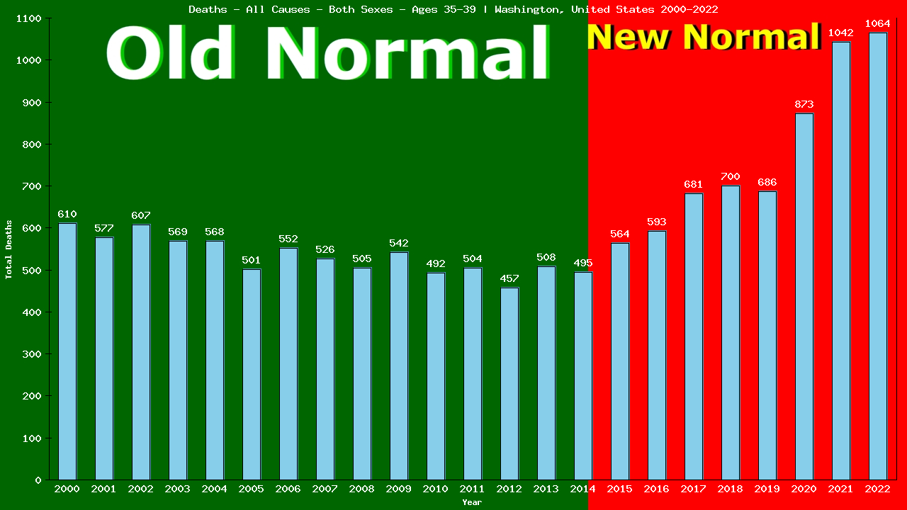 Graph showing Deaths - All Causes - Male - Aged 35-39 | Washington, United-states